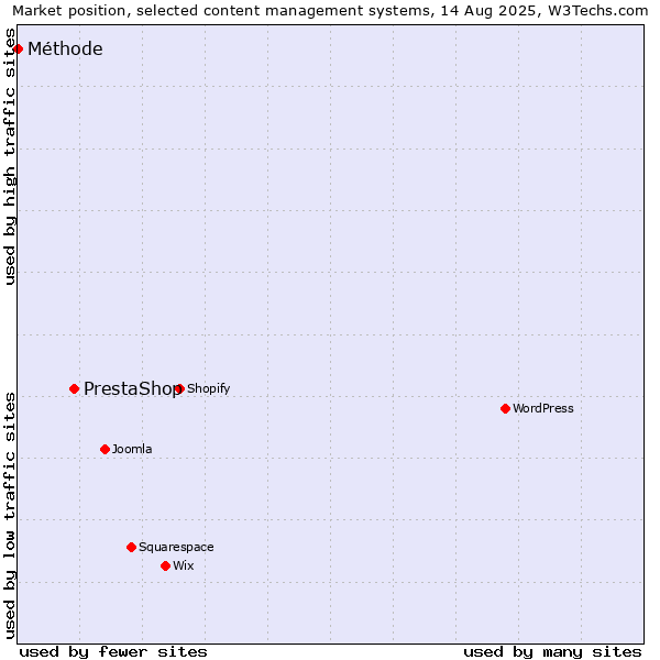 Market position of PrestaShop vs. Méthode