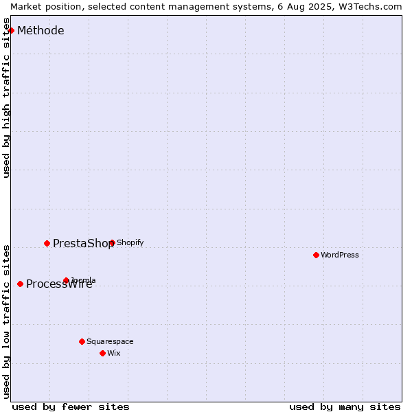 Market position of PrestaShop vs. ProcessWire vs. Méthode