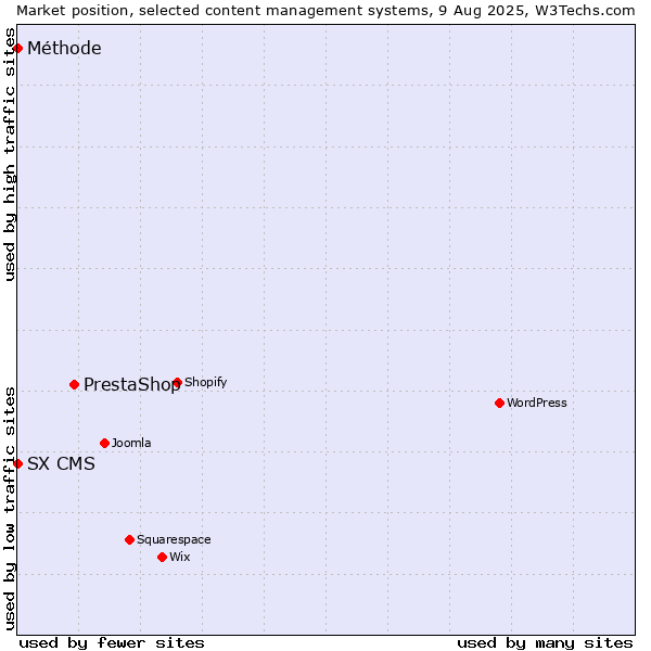 Market position of PrestaShop vs. SX CMS vs. Méthode