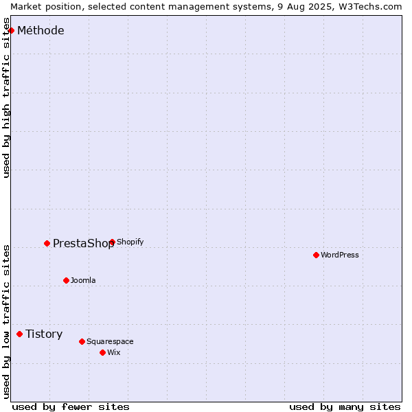 Market position of PrestaShop vs. Tistory vs. Méthode