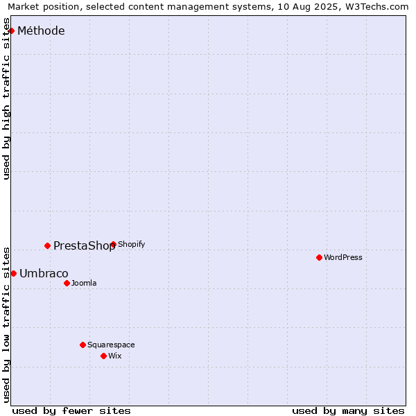 Market position of PrestaShop vs. Umbraco vs. Méthode