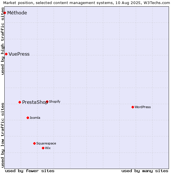 Market position of PrestaShop vs. VuePress vs. Méthode