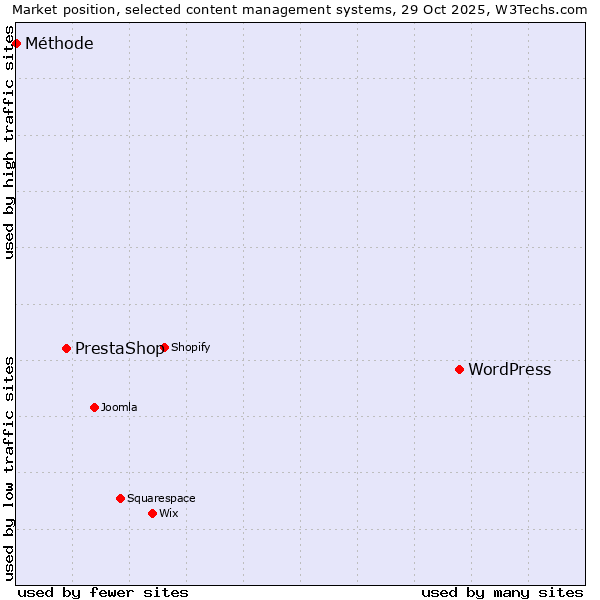 Market position of WordPress vs. PrestaShop vs. Méthode