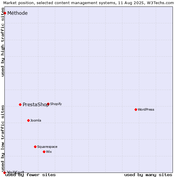 Market position of PrestaShop vs. Méthode vs. Yo!Kart