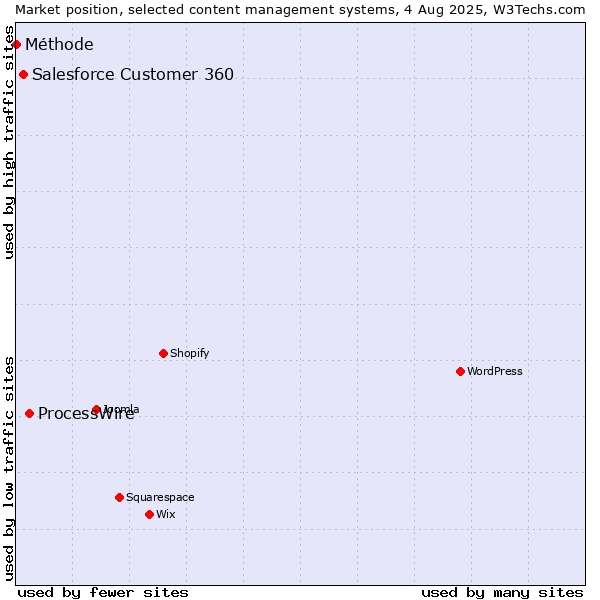Market position of ProcessWire vs. Salesforce Customer 360 vs. Méthode