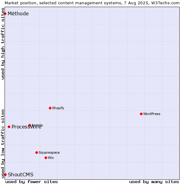 Market position of ProcessWire vs. ShoutCMS vs. Méthode