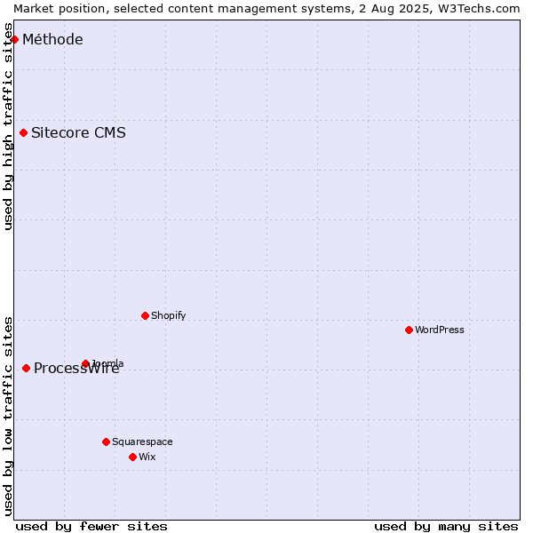 Market position of ProcessWire vs. Sitecore CMS vs. Méthode
