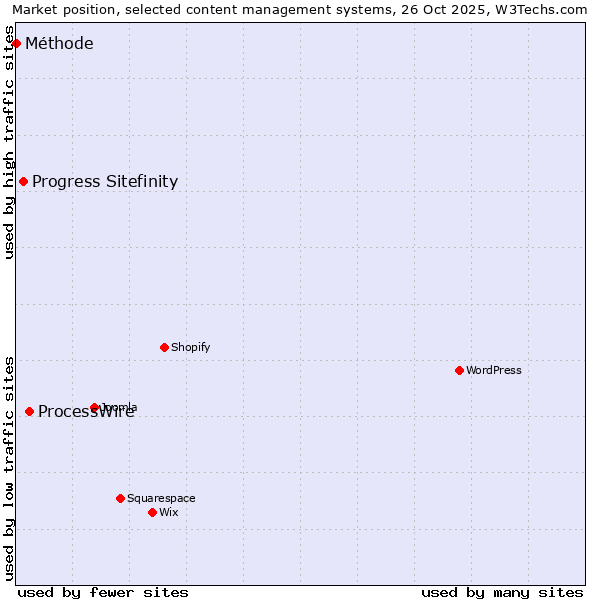 Market position of ProcessWire vs. Progress Sitefinity vs. Méthode