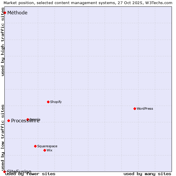 Market position of ProcessWire vs. Méthode vs. SiteFusion