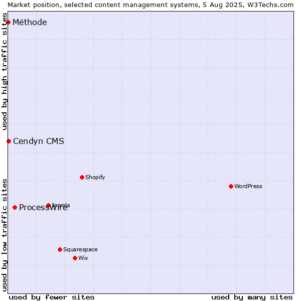 Market position of ProcessWire vs. Cendyn CMS vs. Méthode