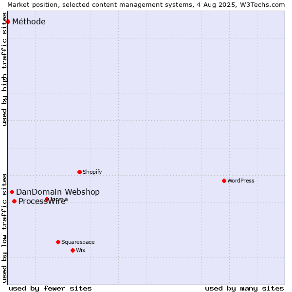 Market position of ProcessWire vs. DanDomain Webshop vs. Méthode