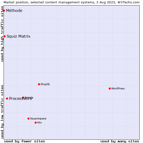 Market position of ProcessWire vs. Squiz Matrix vs. Méthode