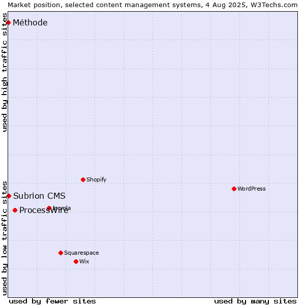 Market position of ProcessWire vs. Subrion CMS vs. Méthode