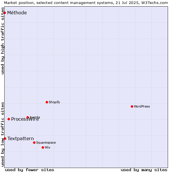 Market position of ProcessWire vs. Textpattern vs. Méthode
