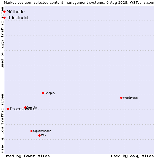 Market position of ProcessWire vs. Thinkindot vs. Méthode