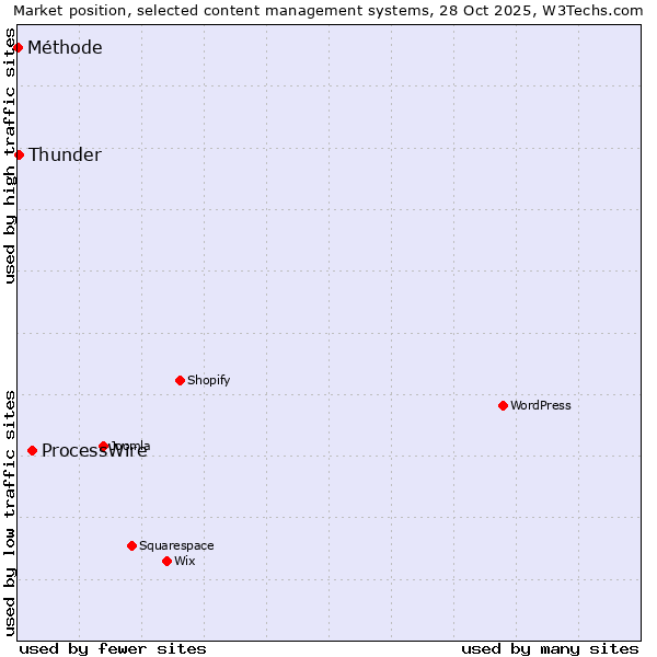 Market position of ProcessWire vs. Thunder vs. Méthode