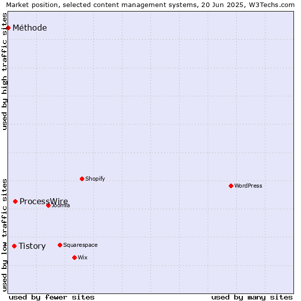Market position of ProcessWire vs. Tistory vs. Méthode