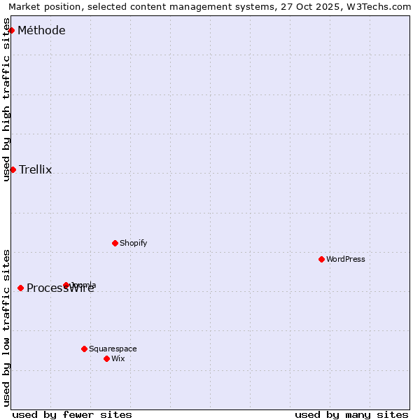 Market position of ProcessWire vs. Trellix vs. Méthode