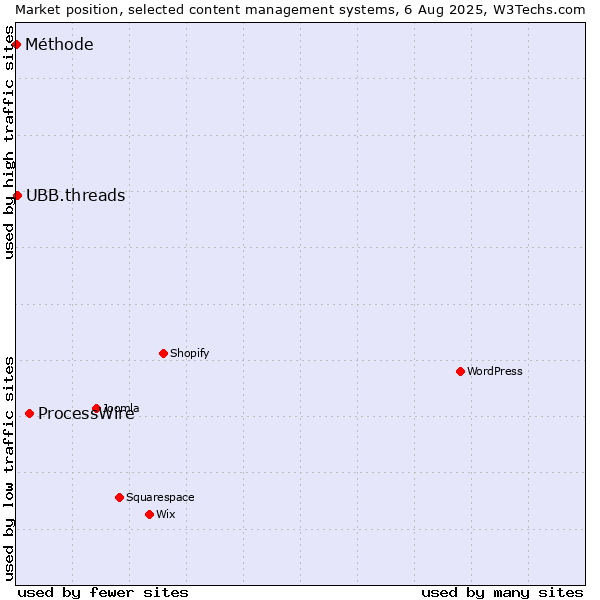 Market position of ProcessWire vs. UBB.threads vs. Méthode
