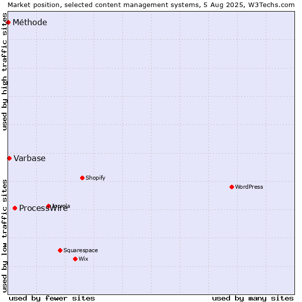 Market position of ProcessWire vs. Varbase vs. Méthode