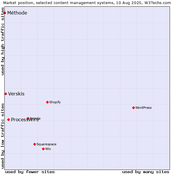 Market position of ProcessWire vs. Verskis vs. Méthode