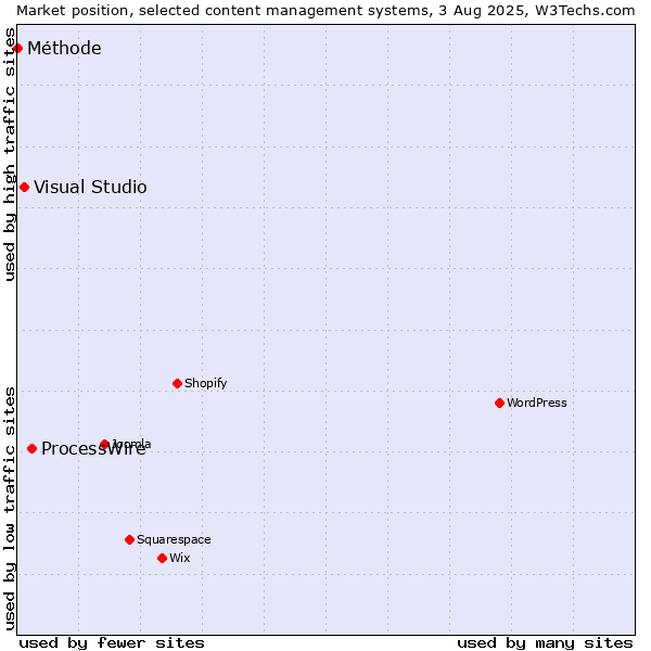 Market position of ProcessWire vs. Visual Studio vs. Méthode