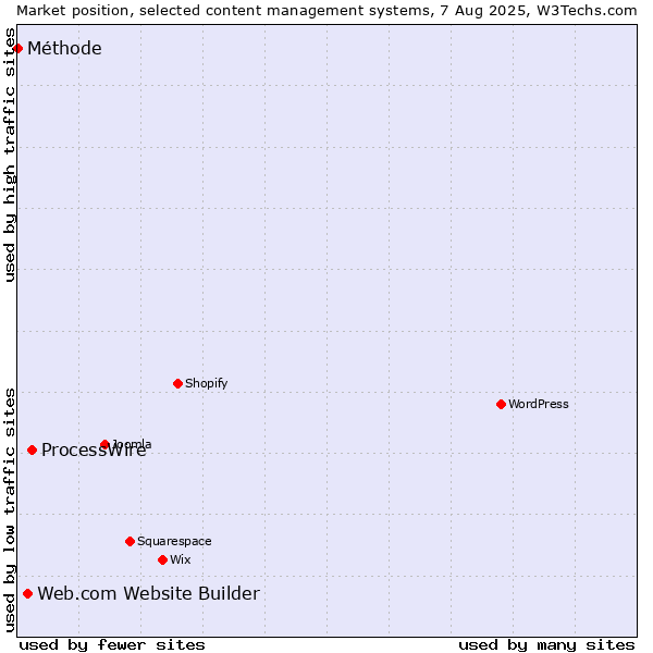 Market position of ProcessWire vs. Web.com Website Builder vs. Méthode