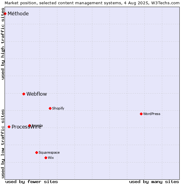 Market position of Webflow vs. ProcessWire vs. Méthode