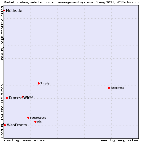 Market position of ProcessWire vs. WebFronts vs. Méthode
