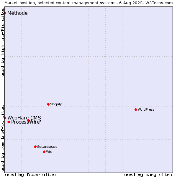 Market position of ProcessWire vs. Méthode vs. WebHare CMS