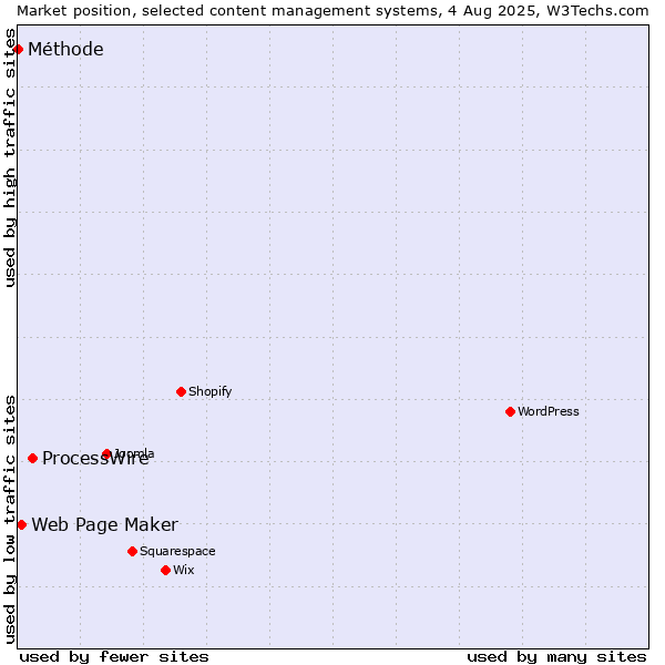 Market position of ProcessWire vs. Web Page Maker vs. Méthode