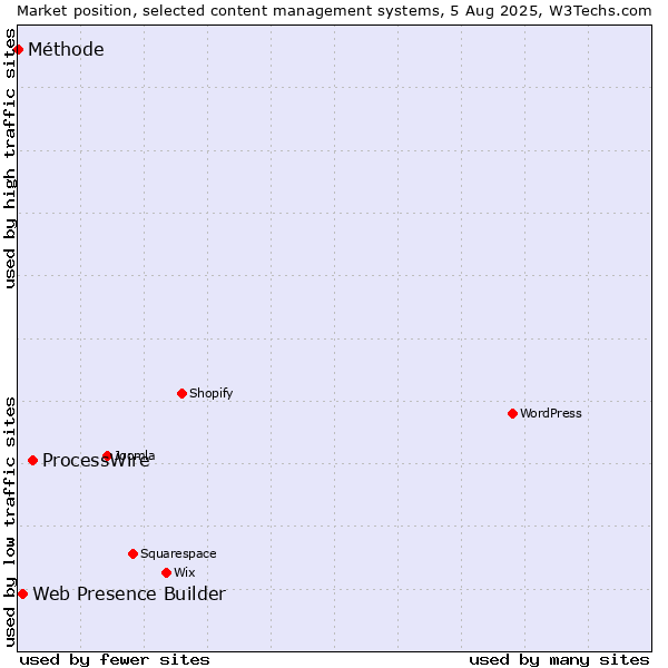Market position of ProcessWire vs. Web Presence Builder vs. Méthode