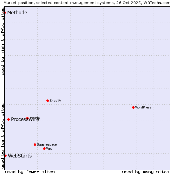 Market position of ProcessWire vs. WebStarts vs. Méthode