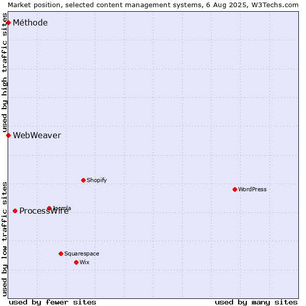 Market position of ProcessWire vs. Méthode vs. WebWeaver