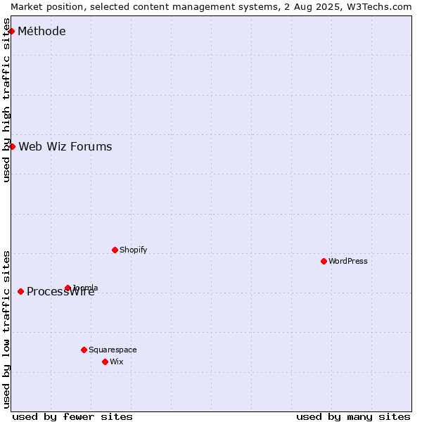 Market position of ProcessWire vs. Web Wiz Forums vs. Méthode
