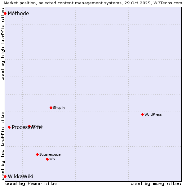 Market position of ProcessWire vs. Méthode vs. WikkaWiki