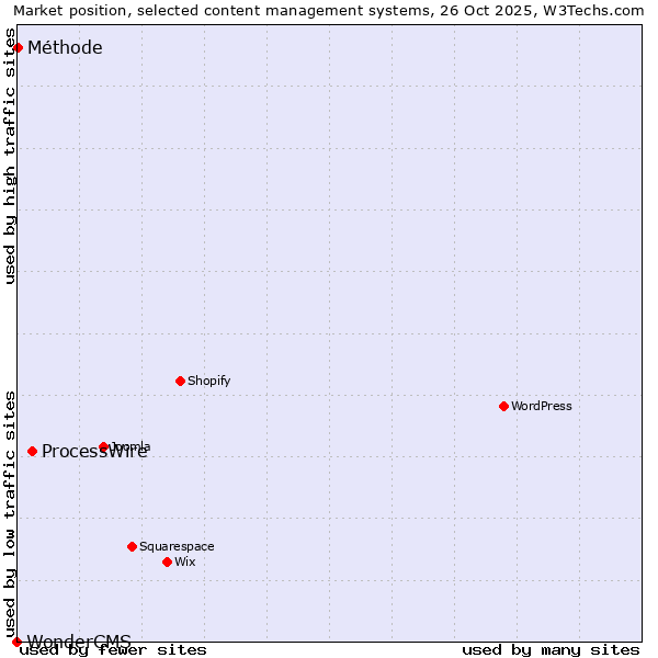 Market position of ProcessWire vs. Méthode vs. WonderCMS