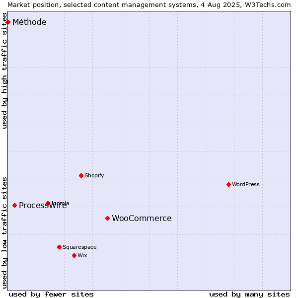 Market position of WooCommerce vs. ProcessWire vs. Méthode