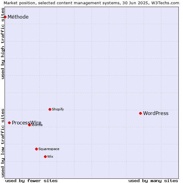 Market position of WordPress vs. ProcessWire vs. Méthode