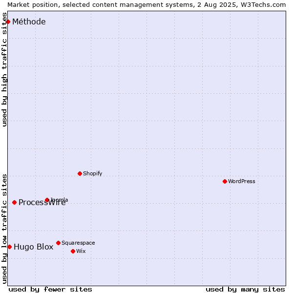 Market position of ProcessWire vs. Hugo Blox vs. Méthode