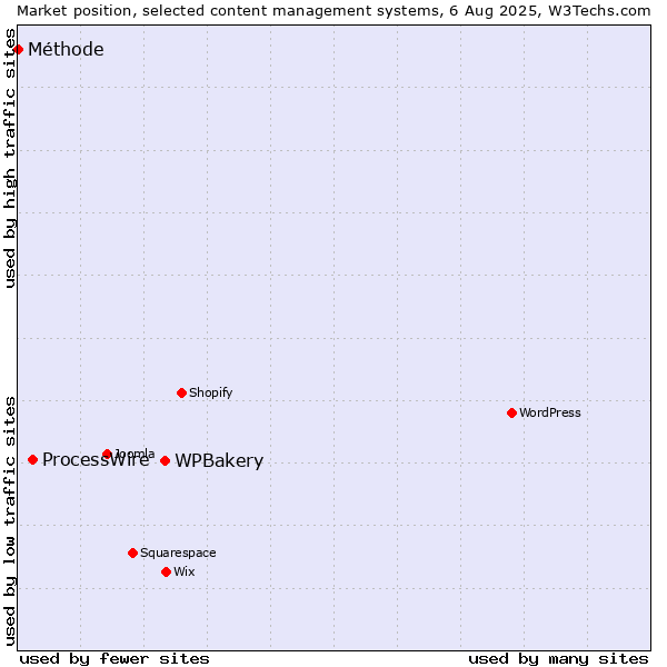 Market position of WPBakery vs. ProcessWire vs. Méthode