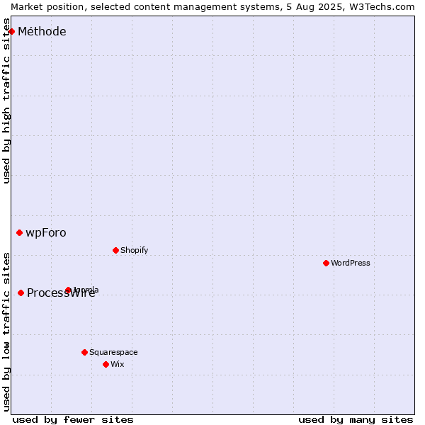 Market position of ProcessWire vs. wpForo vs. Méthode