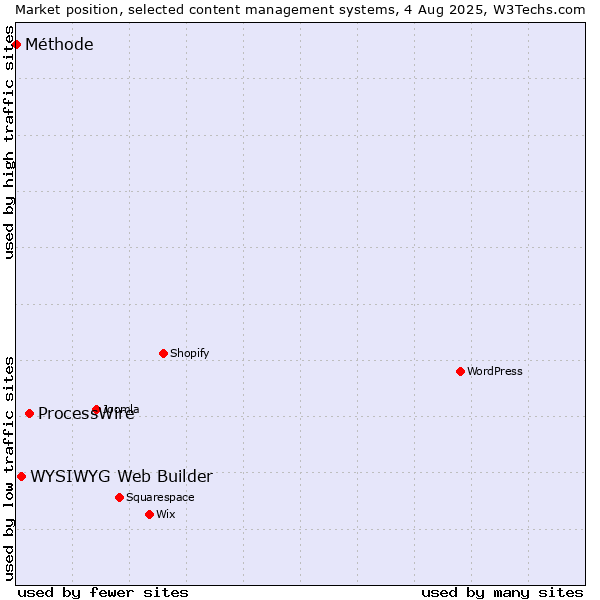 Market position of ProcessWire vs. WYSIWYG Web Builder vs. Méthode