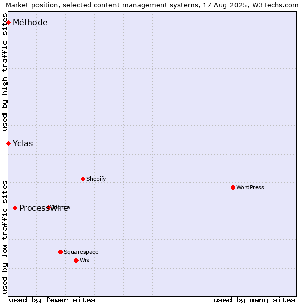 Market position of ProcessWire vs. Méthode vs. Yclas