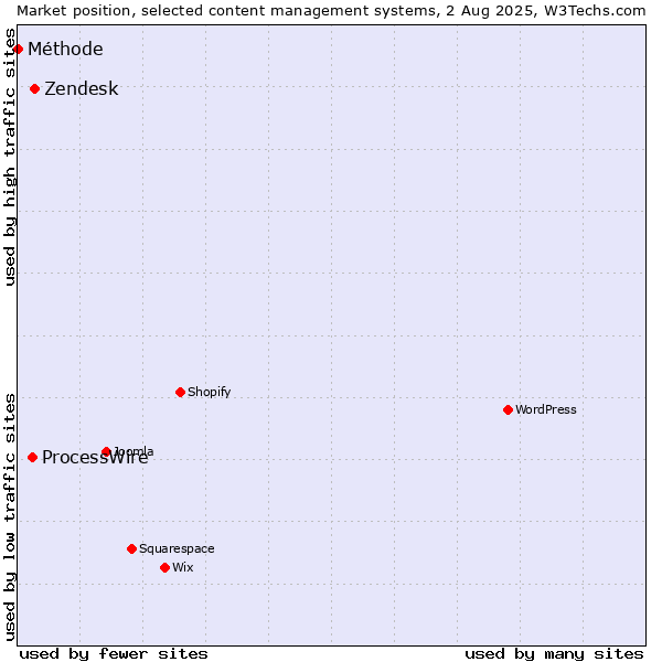 Market position of Zendesk vs. ProcessWire vs. Méthode