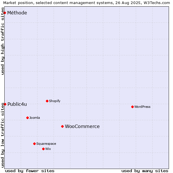 Market position of WooCommerce vs. Public4u vs. Méthode
