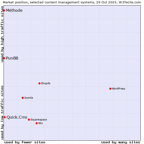 Market position of Quick.Cms vs. PunBB vs. Méthode