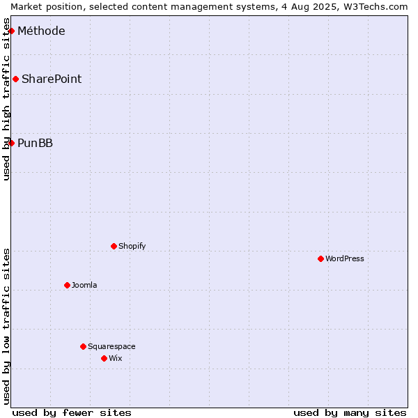 Market position of SharePoint vs. PunBB vs. Méthode