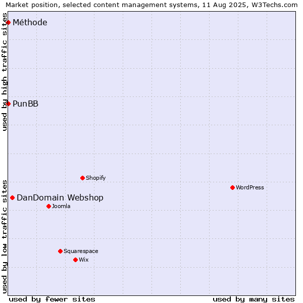 Market position of DanDomain Webshop vs. PunBB vs. Méthode