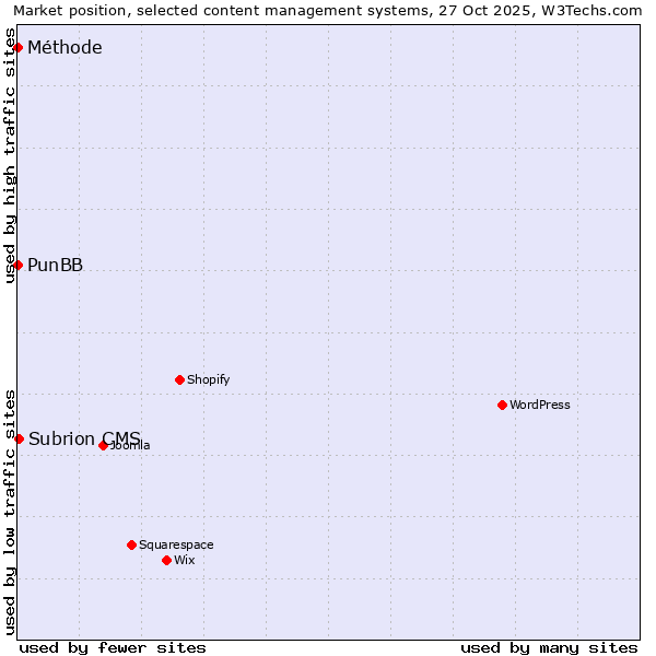 Market position of Subrion CMS vs. PunBB vs. Méthode